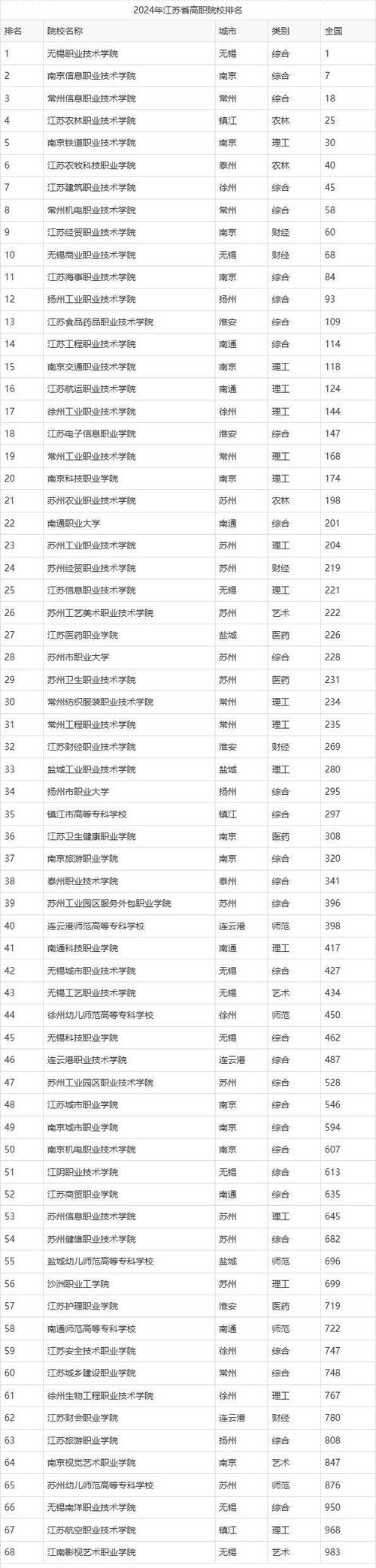 江苏航空职业技术学院怎么