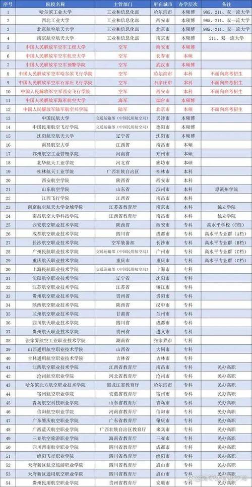 绵阳飞行学院学费多少