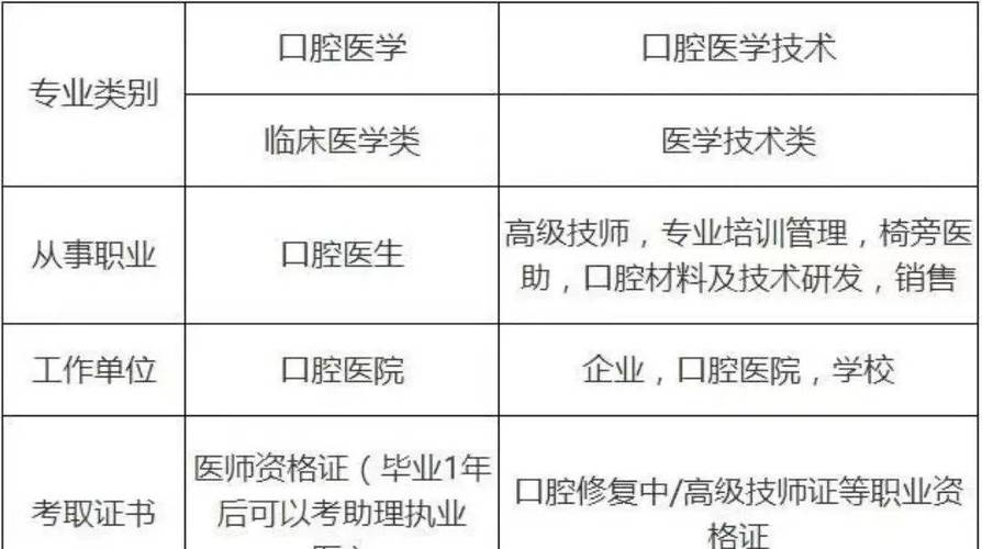 口腔技师和口腔医学有什么区别