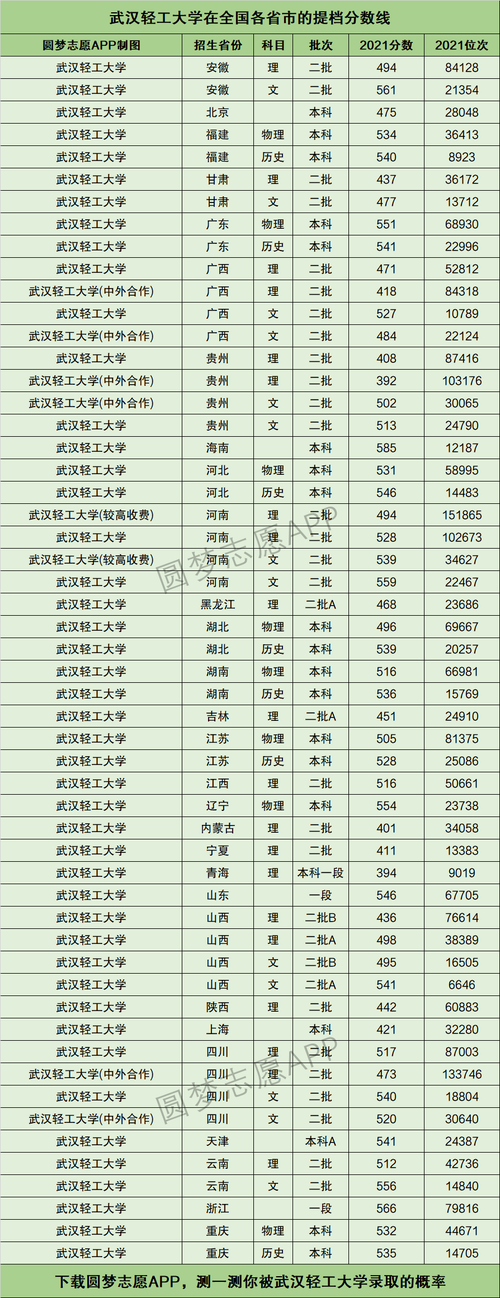 河北考生多少分能上武汉轻工大学