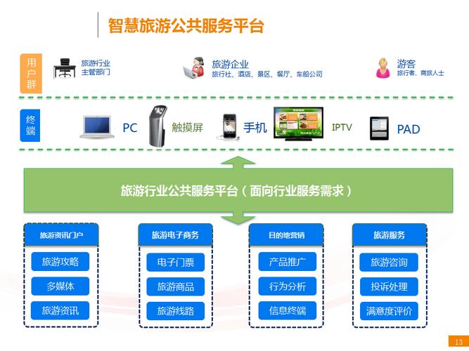 旅游管理智慧文旅方向的专业有什么