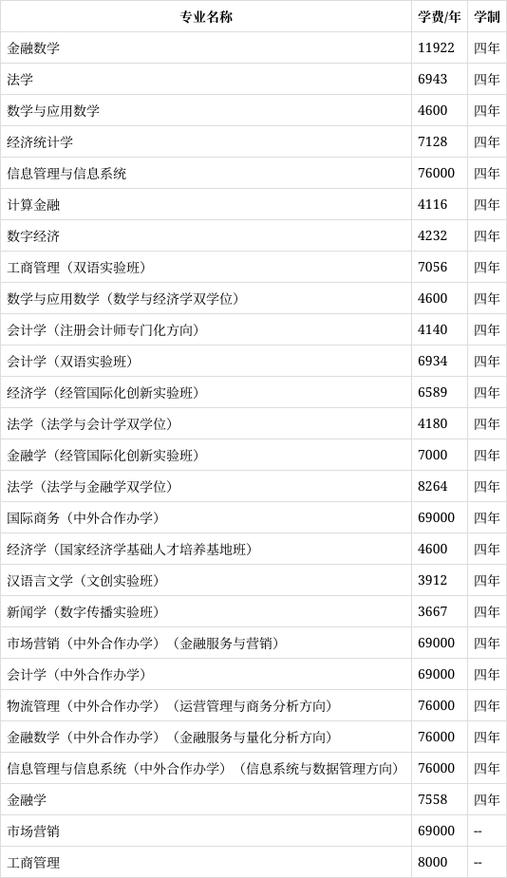 西南财经大学学费一年多少