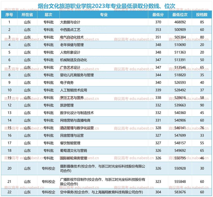 烟台经济学校有什么专业
