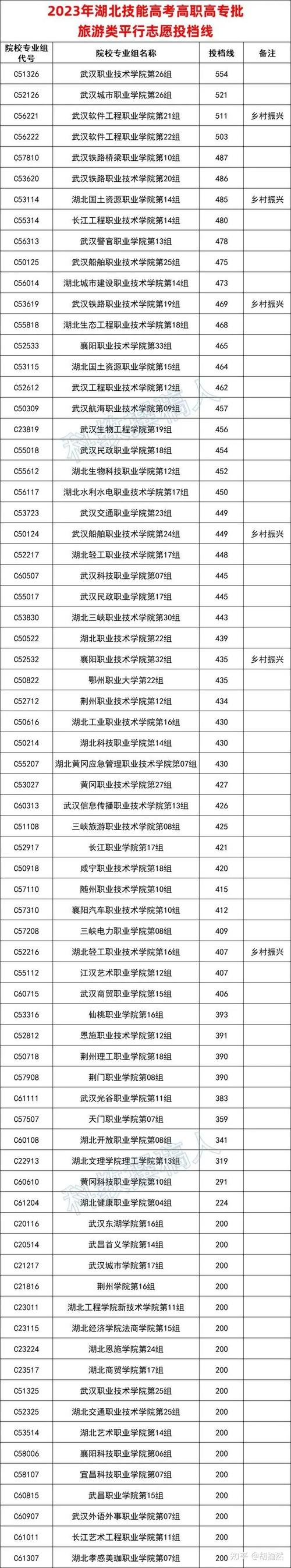湖北省旅游学校那个专业可以参加高考