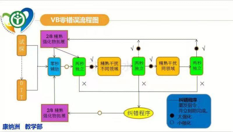 特殊教育康复方向主要是学什么