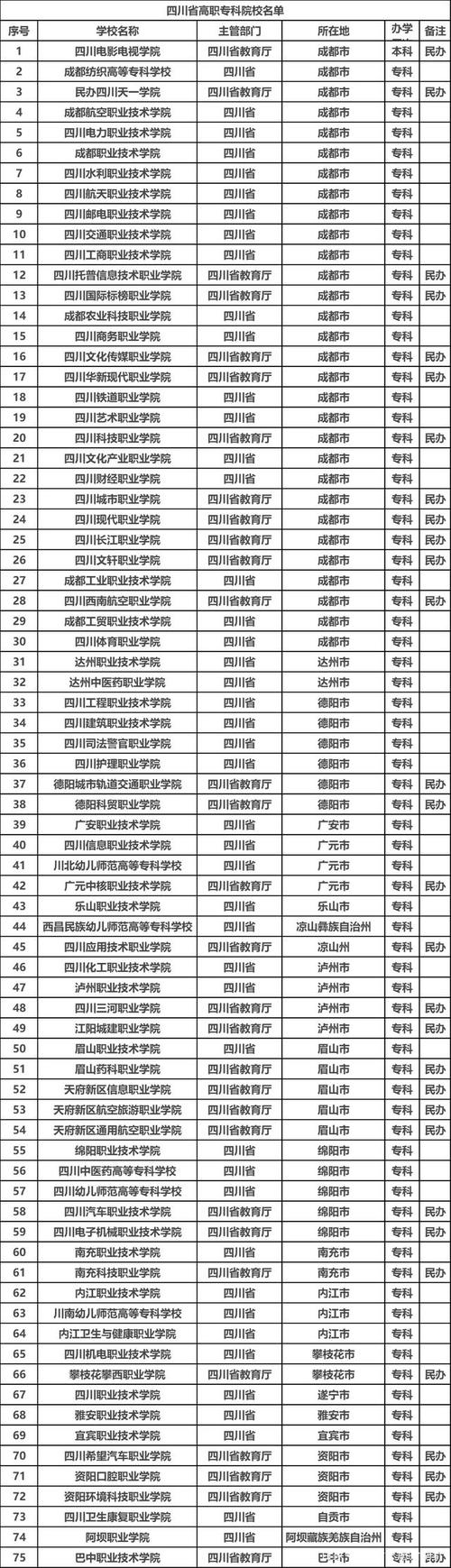 2022四川公办中专有哪些