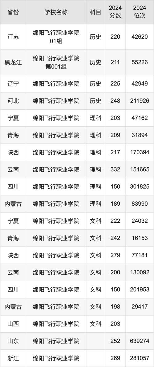 绵阳飞行学院学费多少