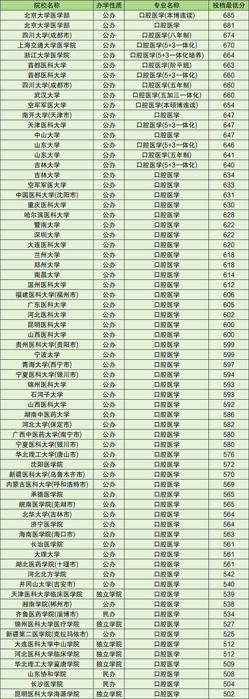 口腔医学有哪些专业