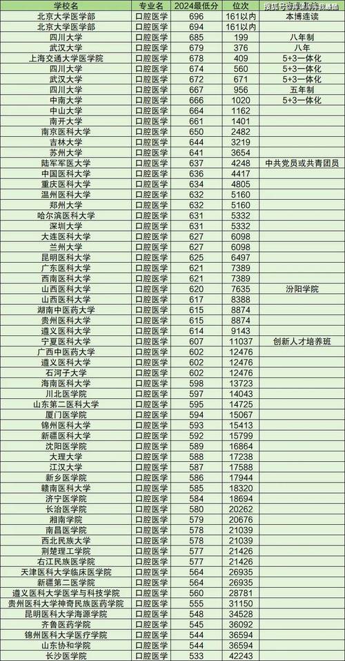 口腔医学专科包括哪些专业