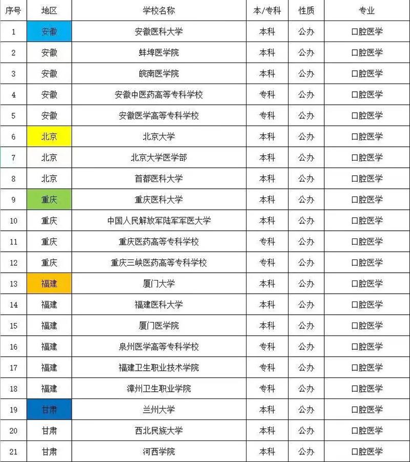 口腔医学都有哪些专业