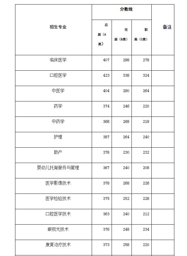 口腔医学分几个专业