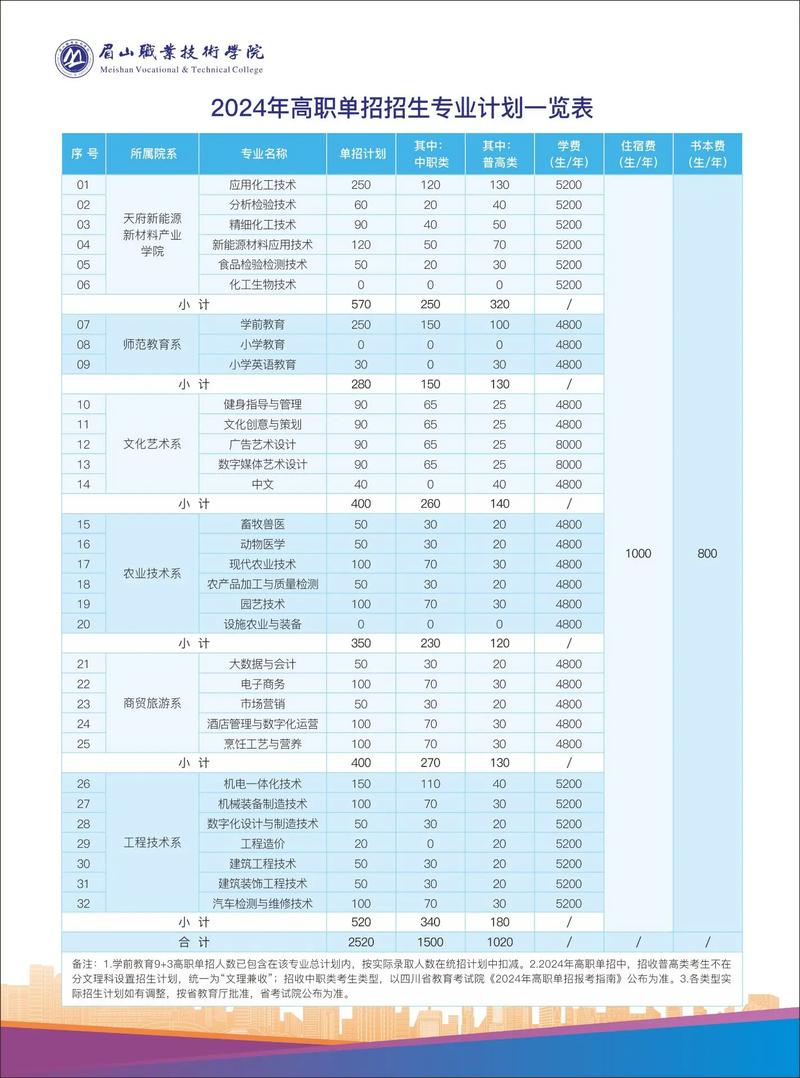 2022眉山中职学校有哪些