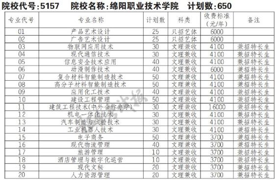 绵阳职业技术学院的王牌专业