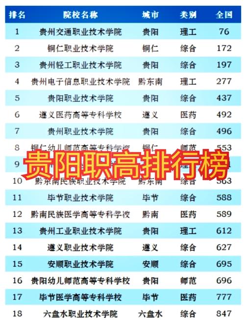 贵阳技术学校排名榜