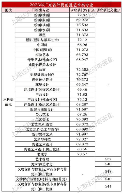 上海有什么艺术学校?专科的,分数线多少?