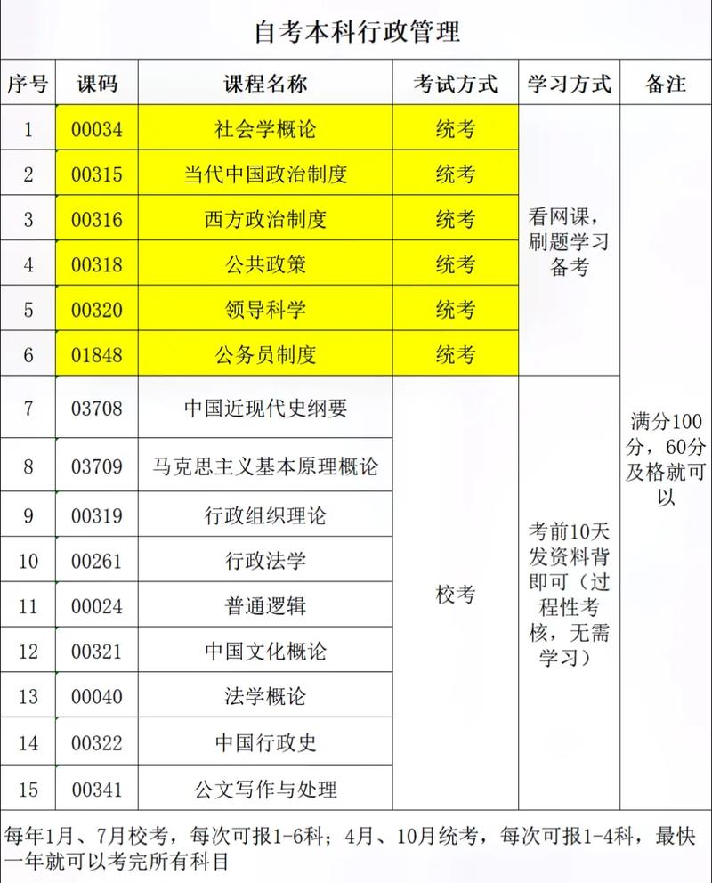 行政专业有哪些