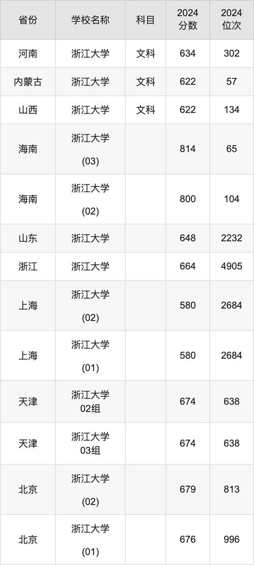2024年浙江588分能考上什么大学?
