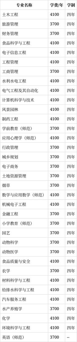 2022西昌现代职业技术学校有什么专业