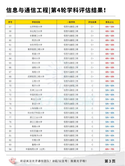 全国信息与通信技术人才含金量如何