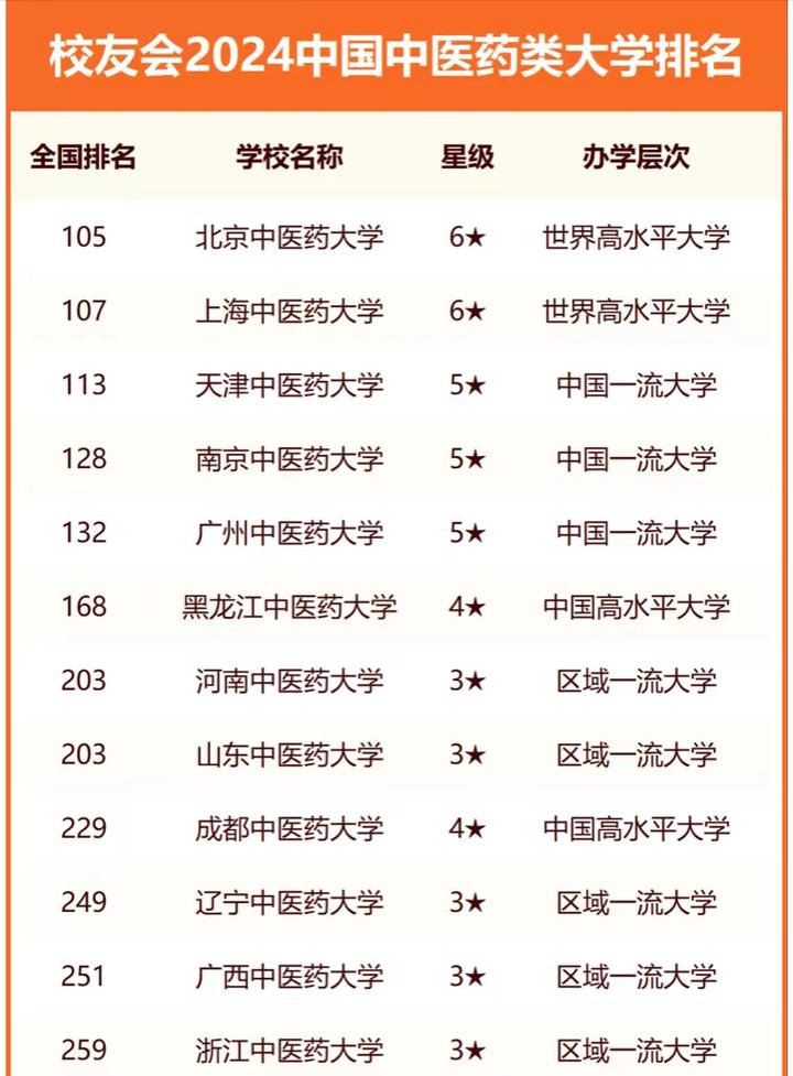 比较好的中医学校排名