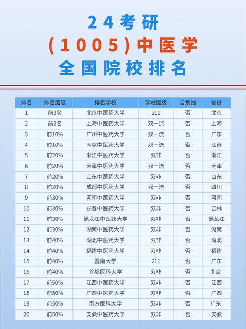 全国比较好的中医学校排名前十