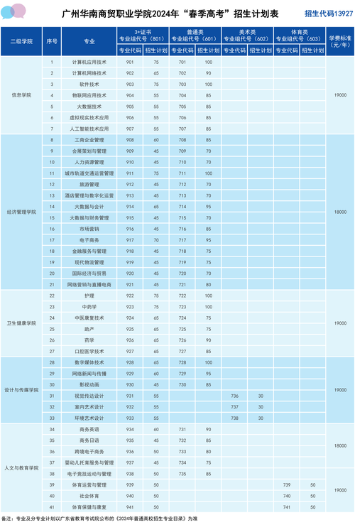 四川省成都市财贸职业高级中学2024年招生计划