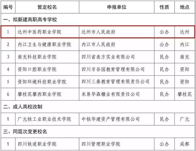 达州中医药职业学院是公办还是民办