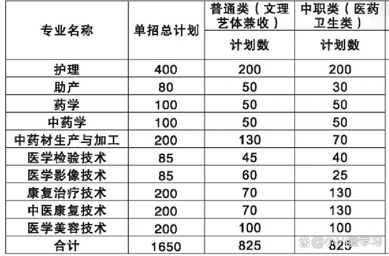 达州中医药职业学院有哪些院系?