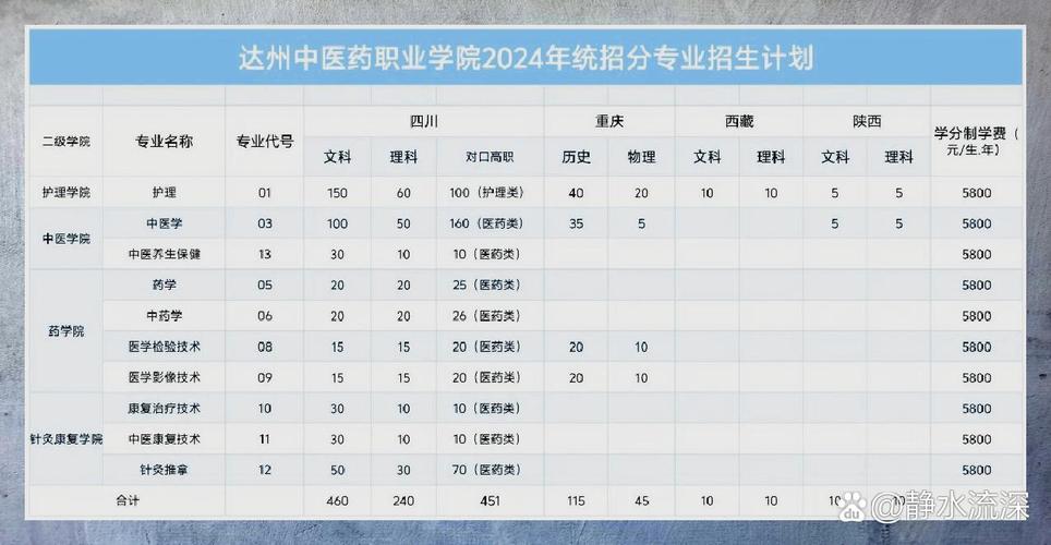 达州中医药职业学院正规吗