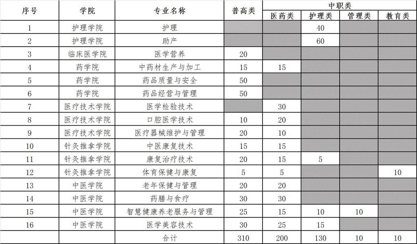 四川医专有哪几所学校?