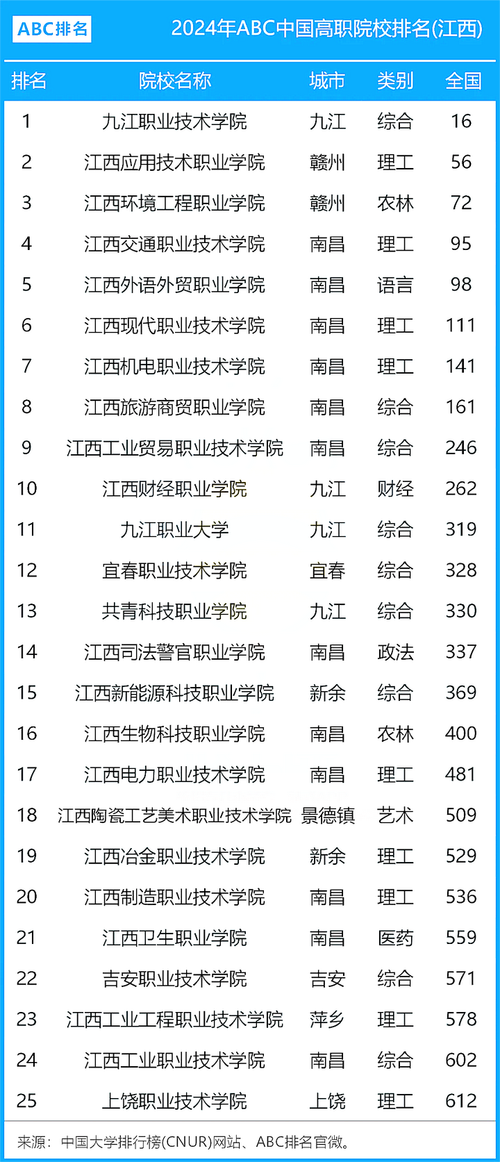 江西有哪些中专院校
