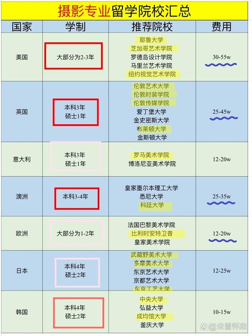 出国留学选取学校的话,艺术类比较好的院校有哪些?