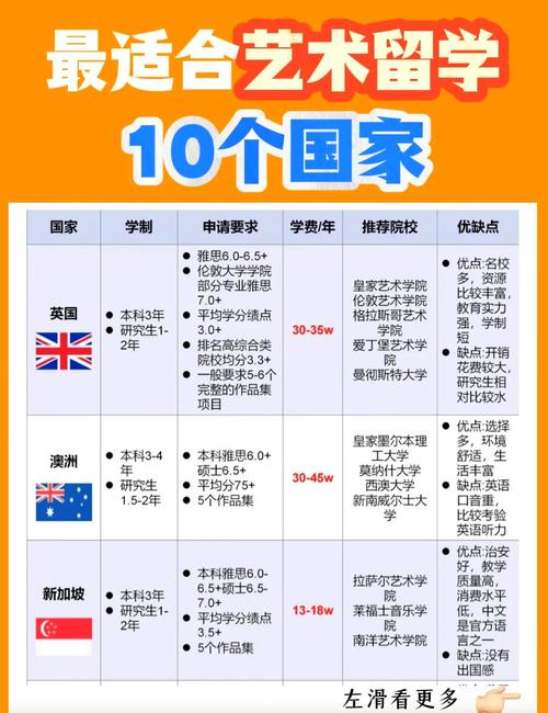 艺术出国留学国家哪个比较好