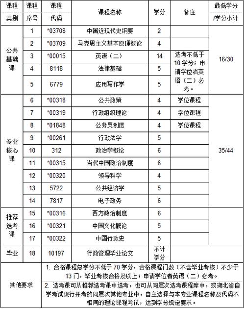 湖北自考大专有哪些专业
