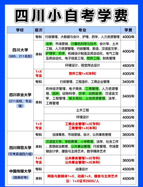 四川省自考工程造价大专专业的主考院校有哪些