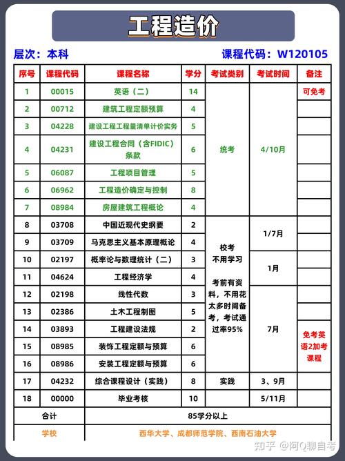 自考工程造价大专有哪些科目?