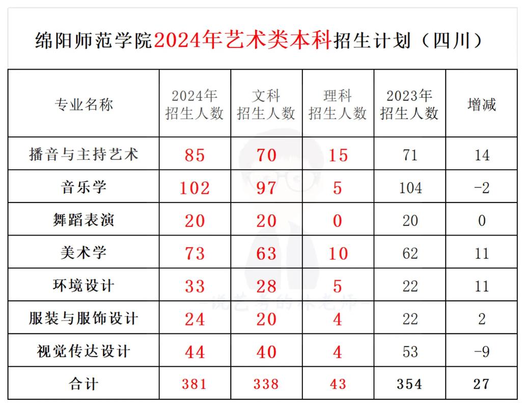 2022年四川省服装艺术学校招生要求