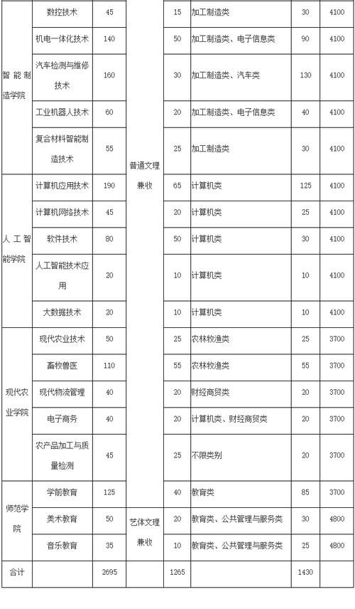 达州职业技术学院有什么专业