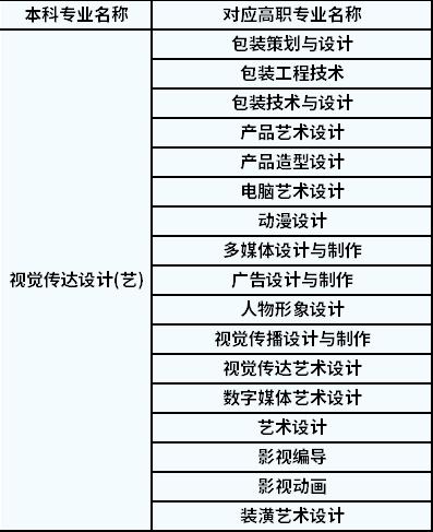视觉传达设计属于什么专业