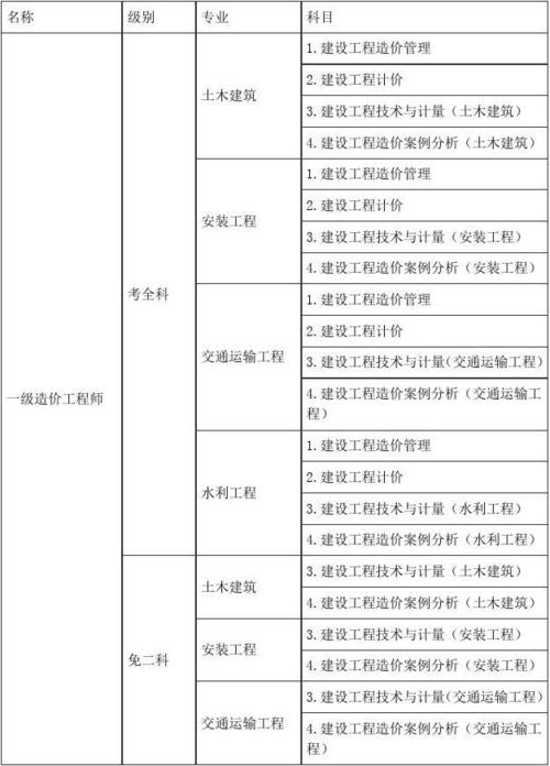 工程造价属于什么专业类别