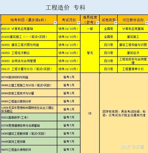工程造价是什么专业?