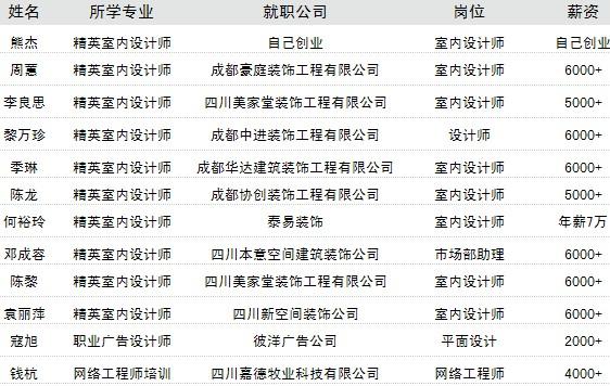 建筑设计技术就业形势怎么样
