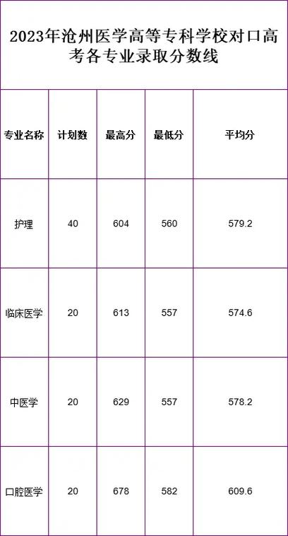 口腔医学大专录取分数线