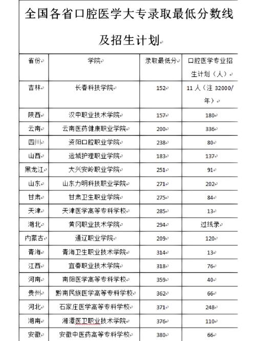 考口腔大专要多少分
