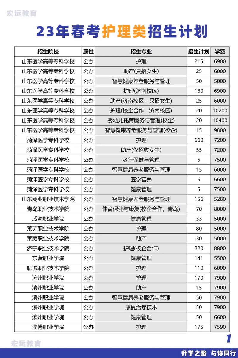 山东公办医护类专业学校有哪些